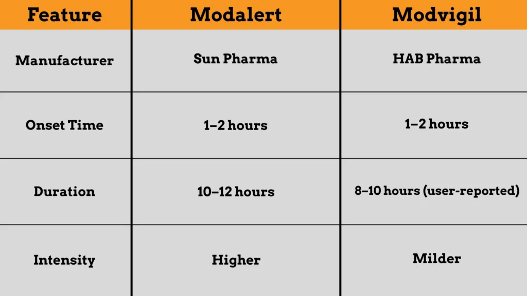 Modalert vs Modvigil: Key Differences, Benefits, Side Effects & Where to Buy 2 Table comparing Modalert and Modvigil based on manufacturer, onset time, duration, and intensity.