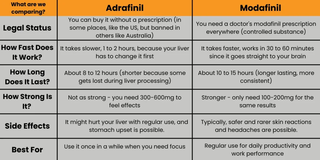 Adrafinil vs Modafinil – Key Differences, Effects & What to Choose 2 Comparison chart of Adrafinil vs Modafinil showcasing energy, productivity, and focus differences.